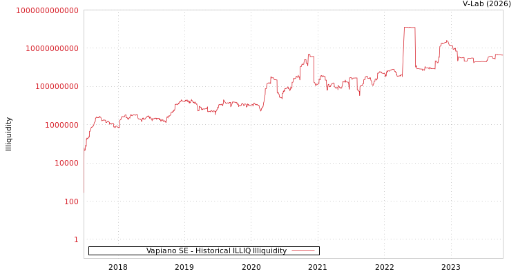 graph of Vapiano SE ILLIQ-HIST