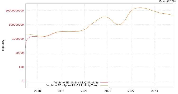 graph of Vapiano SE ILLIQ-SMEM
