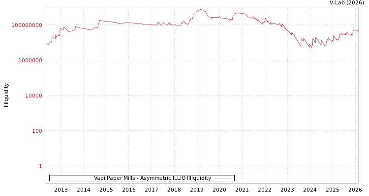 graph of Vapi Paper Mills ILLIQ-AMEM