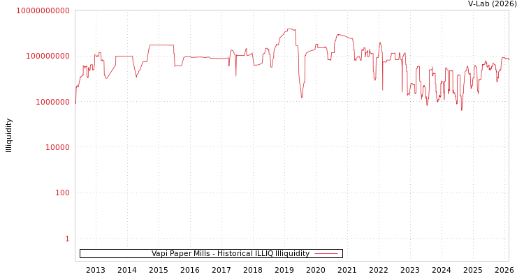 graph of Vapi Paper Mills ILLIQ-HIST