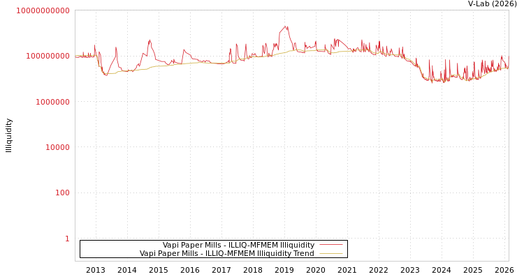 graph of Vapi Paper Mills ILLIQ-MFMEM