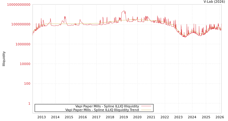 graph of Vapi Paper Mills ILLIQ-SMEM