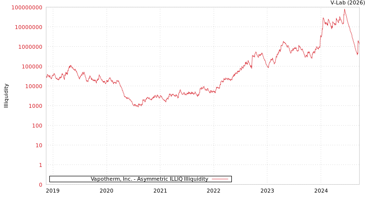 graph of Vapotherm, Inc. ILLIQ-AMEM