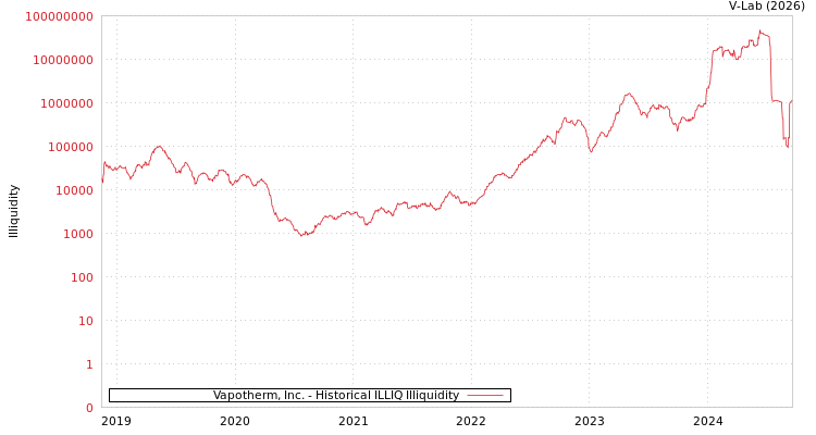 graph of Vapotherm, Inc. ILLIQ-HIST