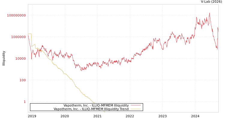 graph of Vapotherm, Inc. ILLIQ-MFMEM