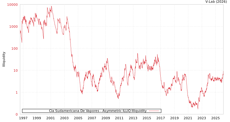 graph of Cia Sudamericana De Vapores ILLIQ-AMEM