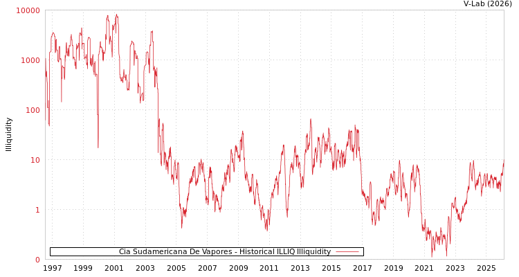 graph of Cia Sudamericana De Vapores ILLIQ-HIST