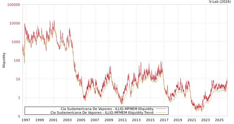 graph of Cia Sudamericana De Vapores ILLIQ-MFMEM