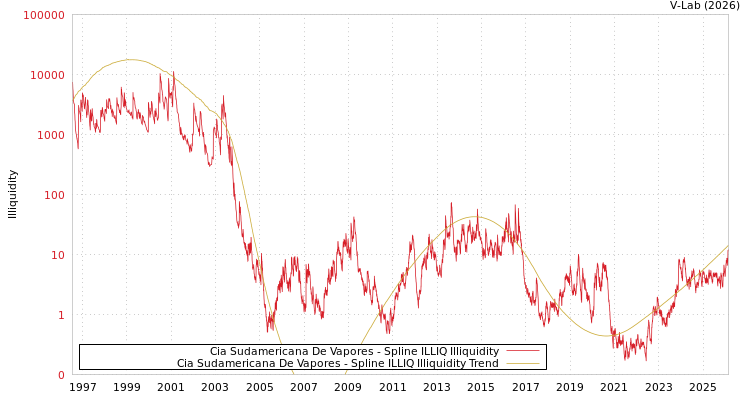 graph of Cia Sudamericana De Vapores ILLIQ-SMEM