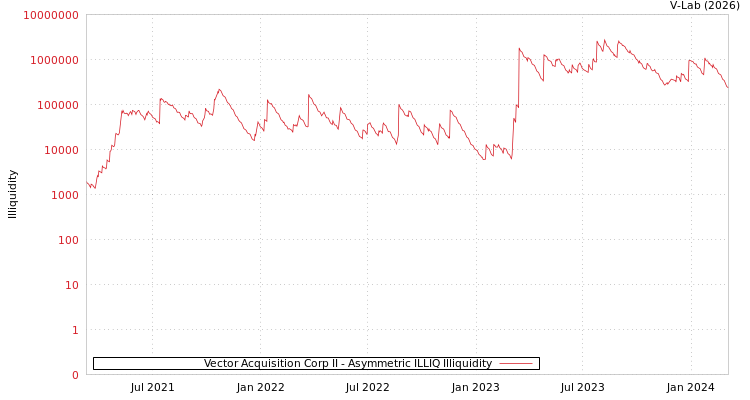graph of Vector Acquisition Corp II ILLIQ-AMEM