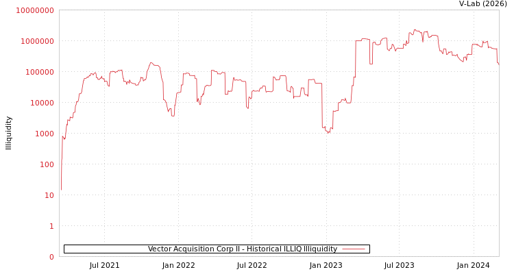 graph of Vector Acquisition Corp II ILLIQ-HIST