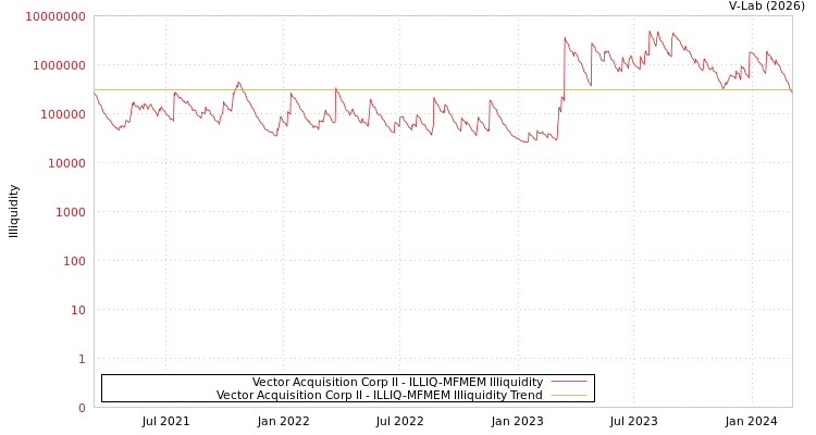 graph of Vector Acquisition Corp II ILLIQ-MFMEM