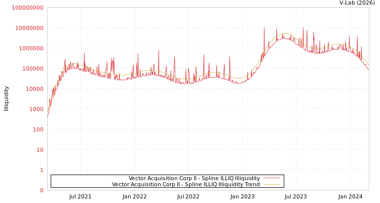 graph of Vector Acquisition Corp II ILLIQ-SMEM