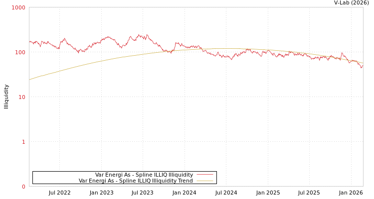 graph of Var Energi As ILLIQ-SMEM