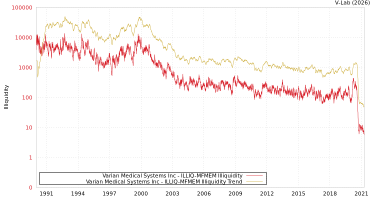 graph of Varian Medical Systems Inc ILLIQ-MFMEM