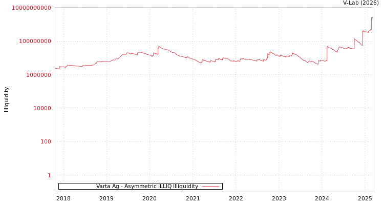 graph of Varta Ag ILLIQ-AMEM