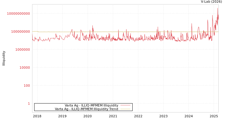 graph of Varta Ag ILLIQ-MFMEM