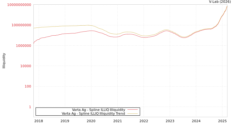 graph of Varta Ag ILLIQ-SMEM