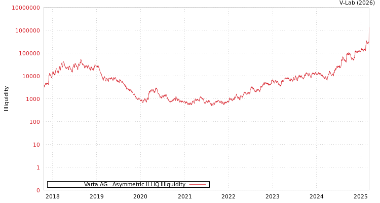 graph of Varta AG ILLIQ-AMEM