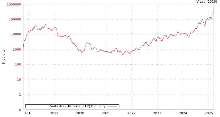 graph of Varta AG ILLIQ-HIST