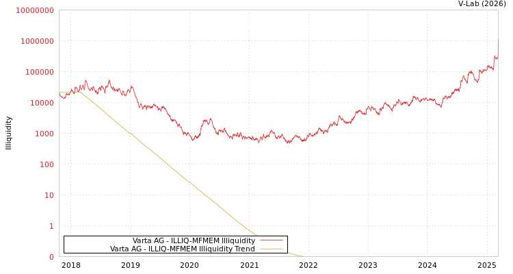 graph of Varta AG ILLIQ-MFMEM