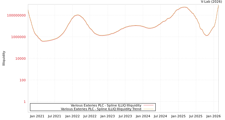 graph of Various Eateries PLC ILLIQ-SMEM