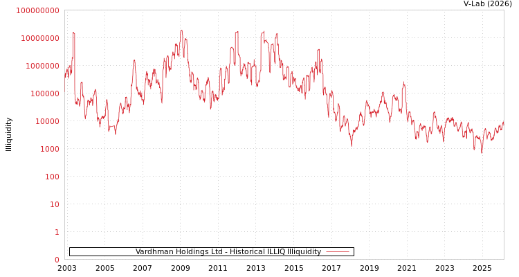 graph of Vardhman Holdings Ltd ILLIQ-HIST