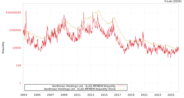 graph of Vardhman Holdings Ltd ILLIQ-MFMEM