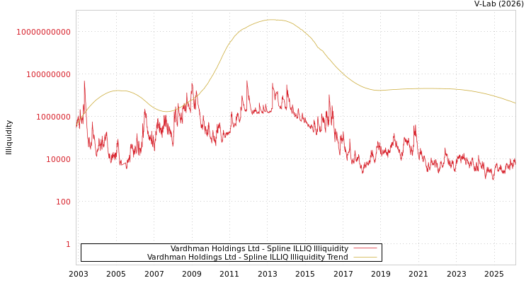 graph of Vardhman Holdings Ltd ILLIQ-SMEM