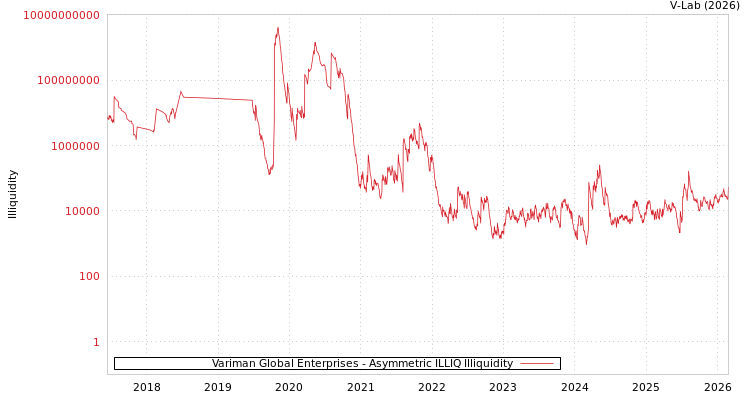 graph of Variman Global Enterprises ILLIQ-AMEM