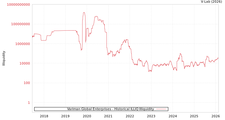 graph of Variman Global Enterprises ILLIQ-HIST