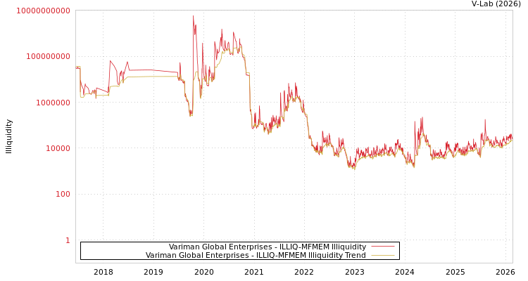 graph of Variman Global Enterprises ILLIQ-MFMEM