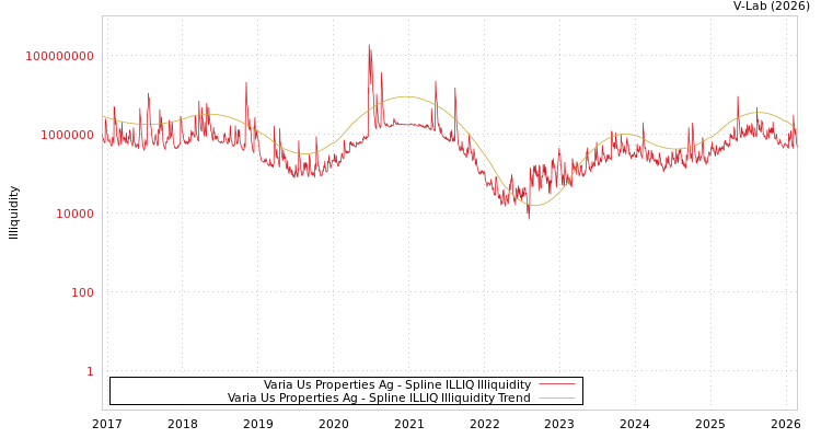 graph of Varia Us Properties Ag ILLIQ-SMEM