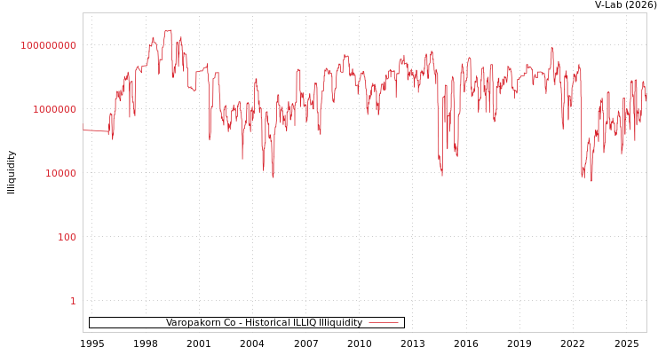 graph of Varopakorn Co ILLIQ-HIST
