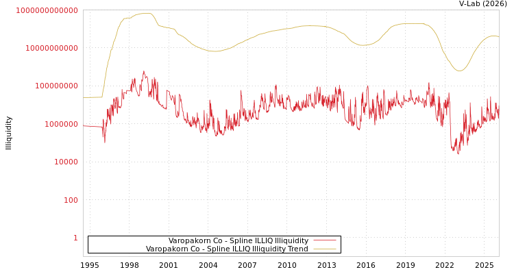 graph of Varopakorn Co ILLIQ-SMEM