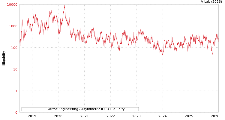 graph of Varroc Engineering ILLIQ-AMEM
