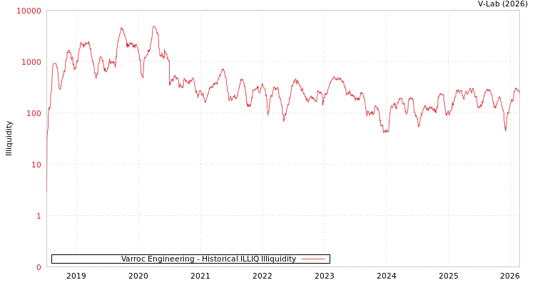 graph of Varroc Engineering ILLIQ-HIST