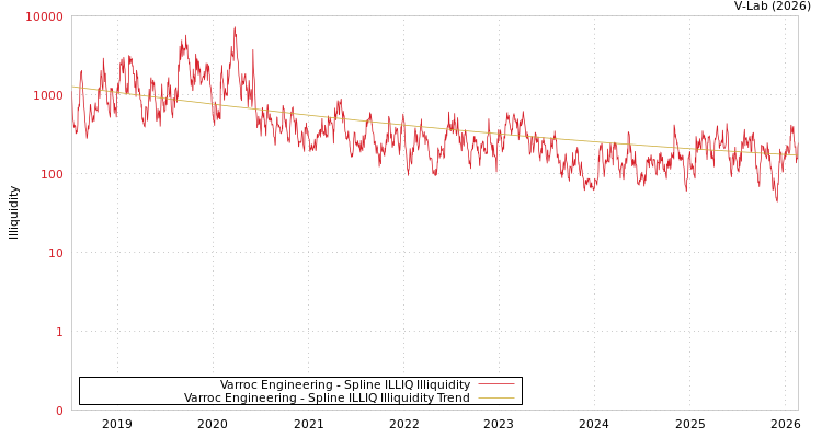 graph of Varroc Engineering ILLIQ-SMEM
