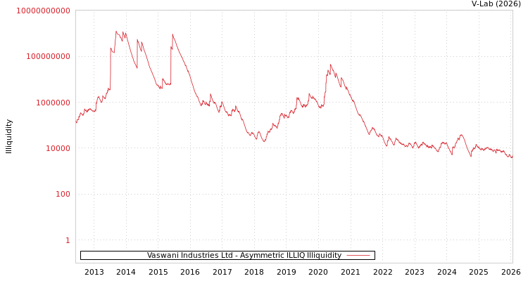 graph of Vaswani Industries Ltd ILLIQ-AMEM