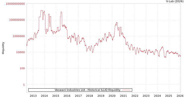 graph of Vaswani Industries Ltd ILLIQ-HIST