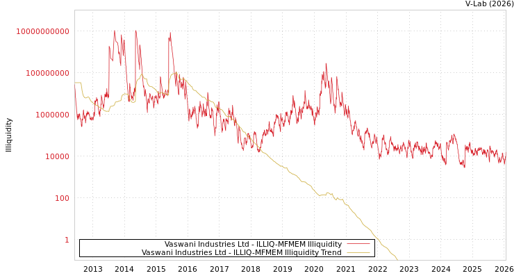 graph of Vaswani Industries Ltd ILLIQ-MFMEM