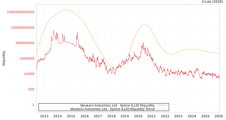 graph of Vaswani Industries Ltd ILLIQ-SMEM