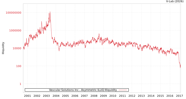 graph of Vascular Solutions Inc ILLIQ-AMEM