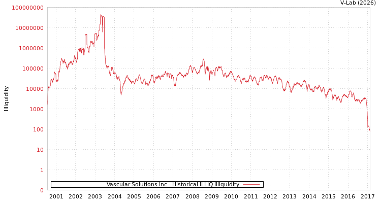 graph of Vascular Solutions Inc ILLIQ-HIST