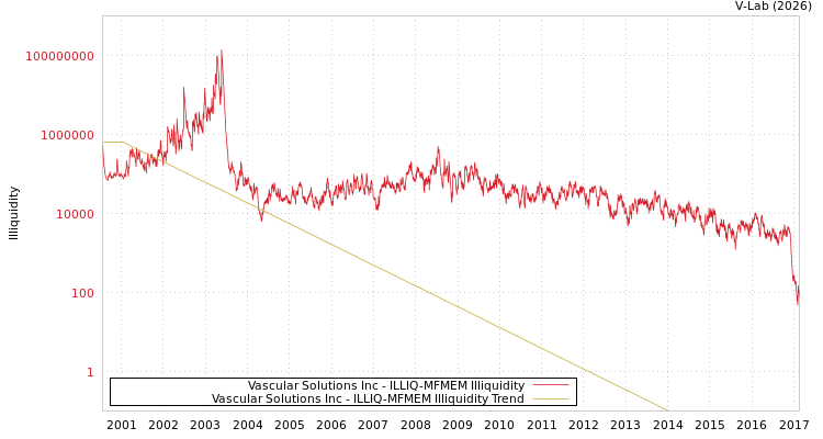 graph of Vascular Solutions Inc ILLIQ-MFMEM