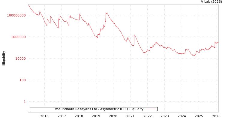 graph of Vasundhara Rasayans Ltd ILLIQ-AMEM