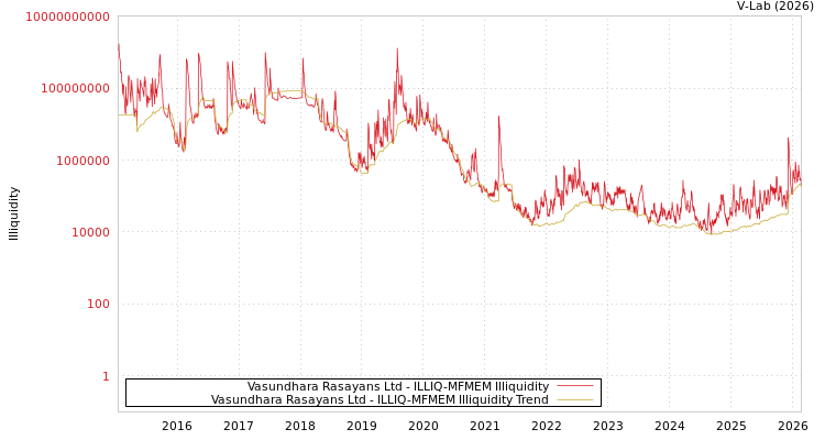 graph of Vasundhara Rasayans Ltd ILLIQ-MFMEM