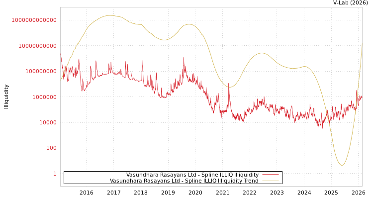 graph of Vasundhara Rasayans Ltd ILLIQ-SMEM
