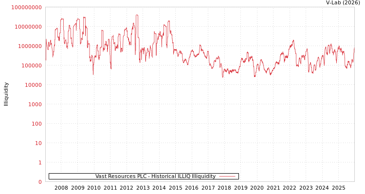 graph of Vast Resources PLC ILLIQ-HIST