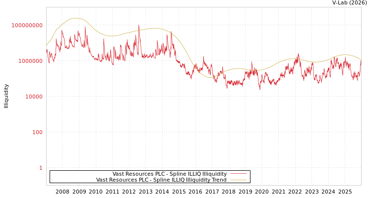 graph of Vast Resources PLC ILLIQ-SMEM